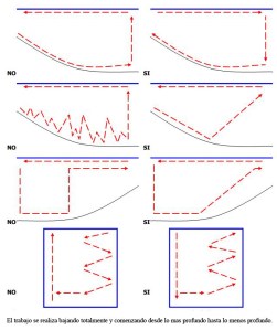 Perfiles de inmersion
