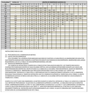 TABLA III – LIMITES SIN DESCOMPRESION Y TABLA DE GRUPOS DE INMERSION SUCESIVA DESDE INMERSIONES SIN DESCOMPRESION CON AIRE