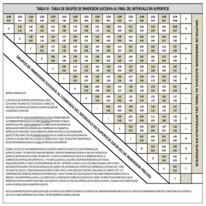 TABLA IV – TABLA DE GRUPOS DE INMERSION SUCESIVA AL FINAL DEL INTERVALO EN SUPERFICIE