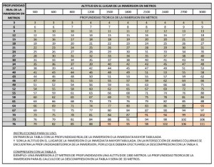 TABLA XXI – TABLA DE PROFUNDIDAD TEORICA PARA INMERSIONES EN ALTITUD