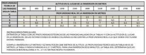TABLA XXII – TABLA DE PROFUNDIDAD REAL DE LAS PARADAS DE DESCOMPRESION  PARA INMERSIONES EN ALTITUD